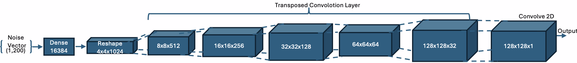 DCGAN Generator Architecture
