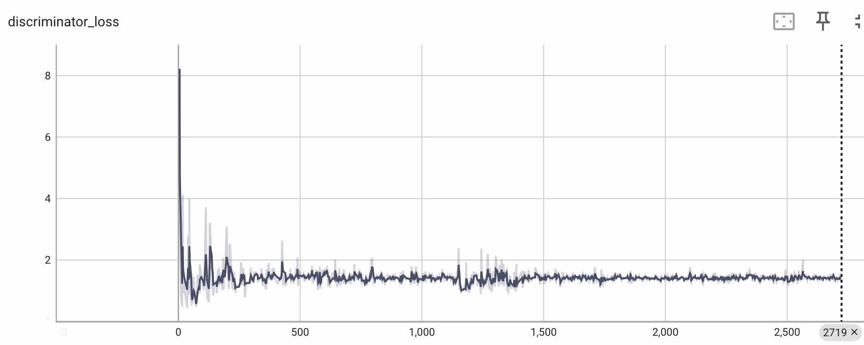 Discriminator Loss