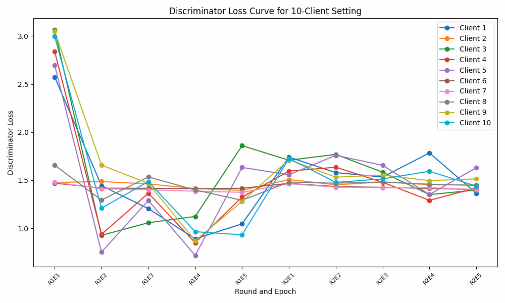 Discriminator Loss 10 Clients