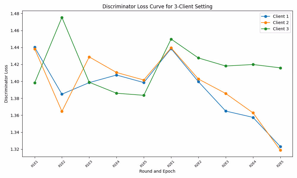 Discriminator Loss 3 Clients