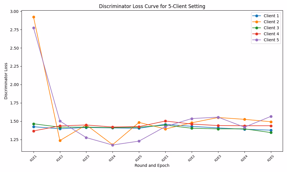 Discriminator Loss 5 Clients