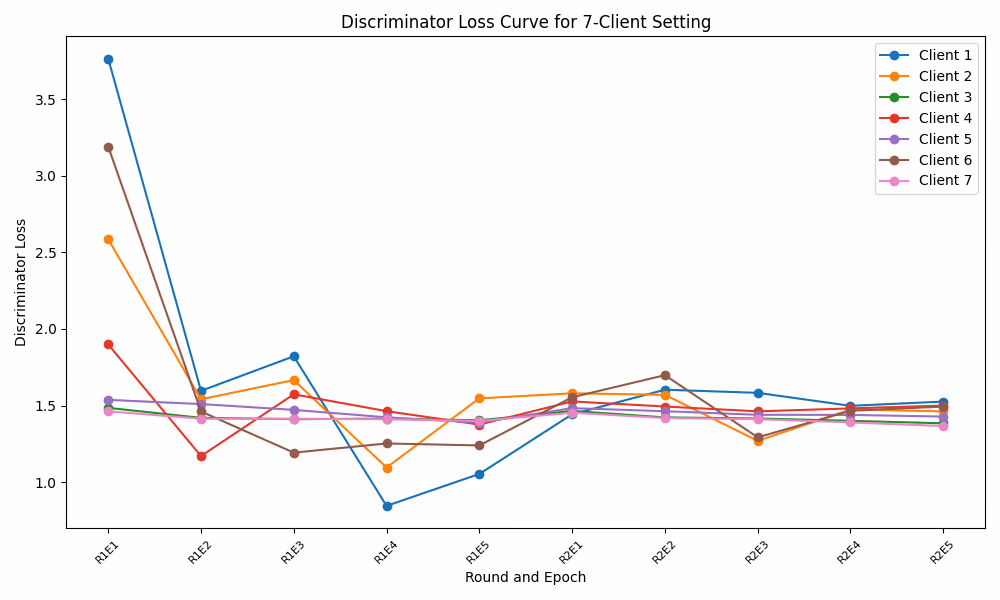 Discriminator Loss 7 Clients