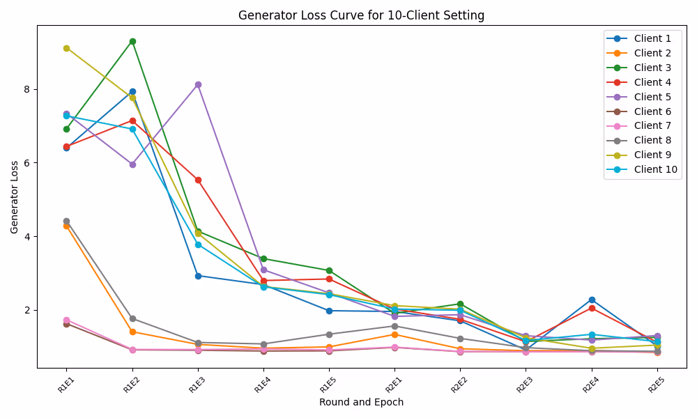 Generator Loss 10 Clients