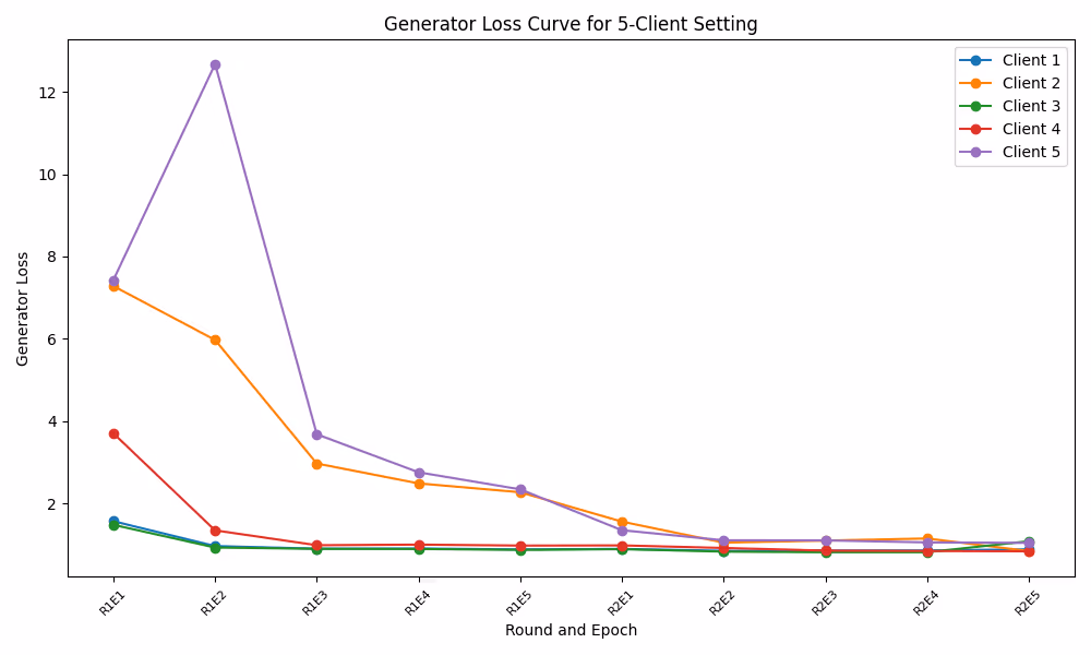 Generator Loss 5 Clients