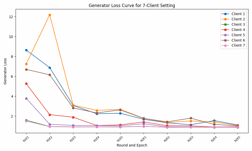 Generator Loss 7 Clients